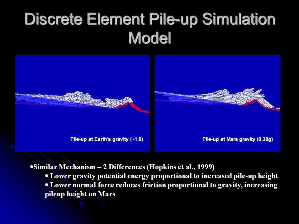 Discrete Element Pile-up Simulation Model Pile-up at Earth’s gravity (~1.0)Pile-up at Mars gravity (0.38g)  Similar Mechanism – 2 Differences (Hopkins et al., 1999)  Lower gravity potential energy proportional to increased pile-up height  Lower normal force reduces friction proportional to gravity, increasing pileup height on Mars