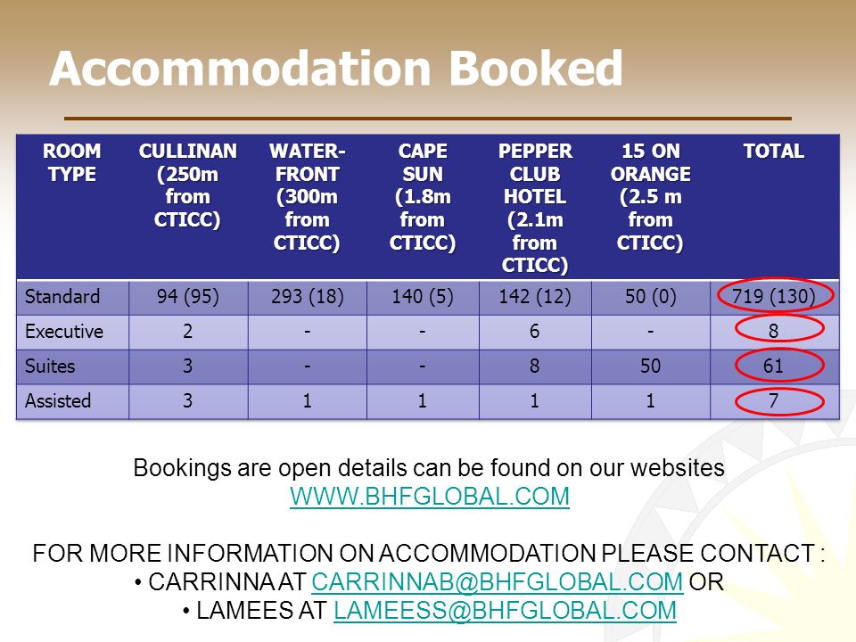 Accommodation Booked Bookings are open details can be found on our websites     FOR MORE INFORMATION ON ACCOMMODATION PLEASE CONTACT : CARRINNA AT  LAMEES AT