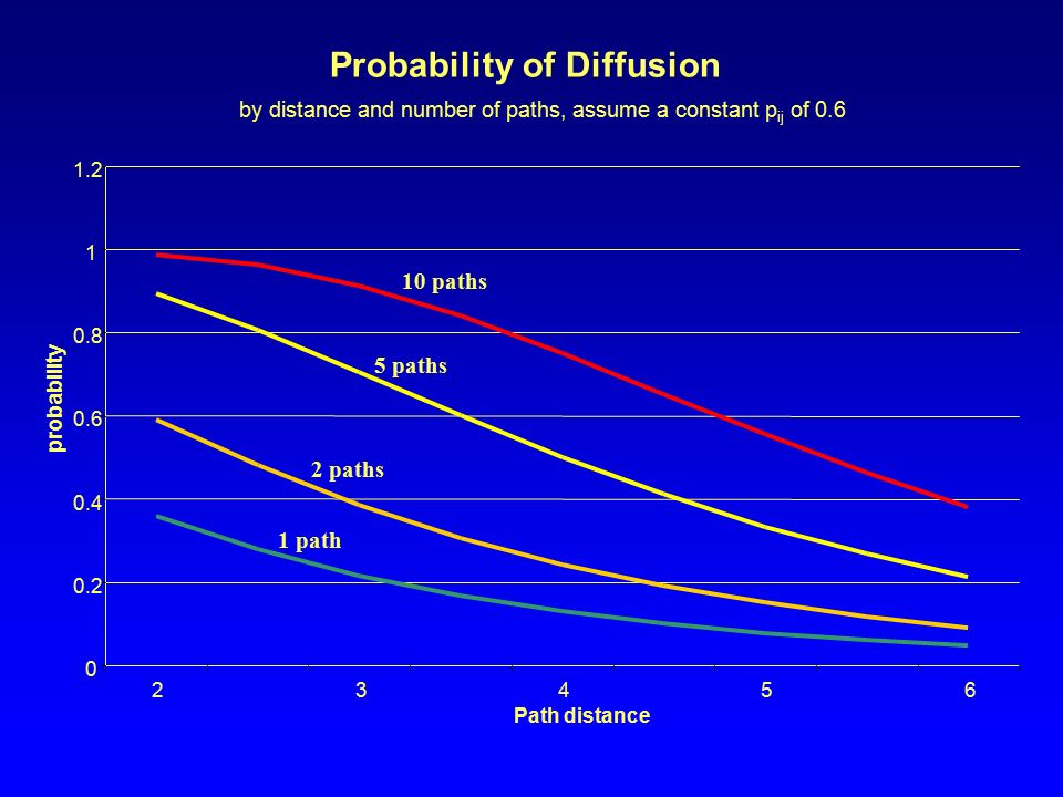 Path distance probability Probability of Diffusion by distance and number of paths, assume a constant p ij of paths 5 paths 2 paths 1 path