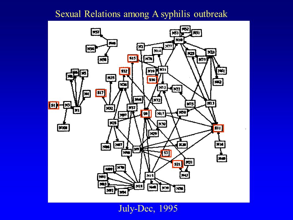 Sexual Relations among A syphilis outbreak July-Dec, 1995
