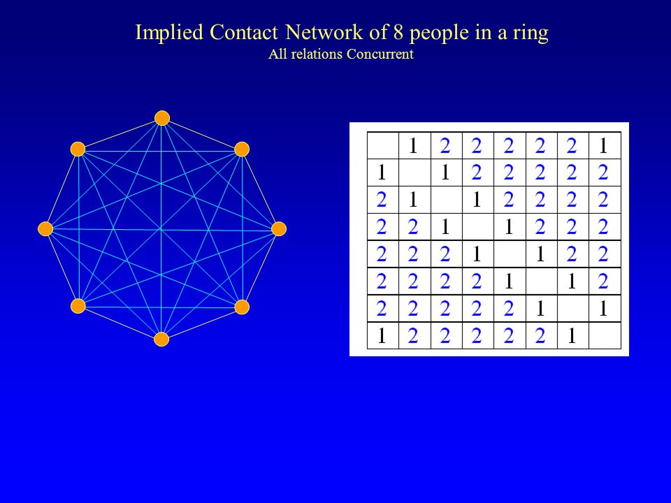Implied Contact Network of 8 people in a ring All relations Concurrent