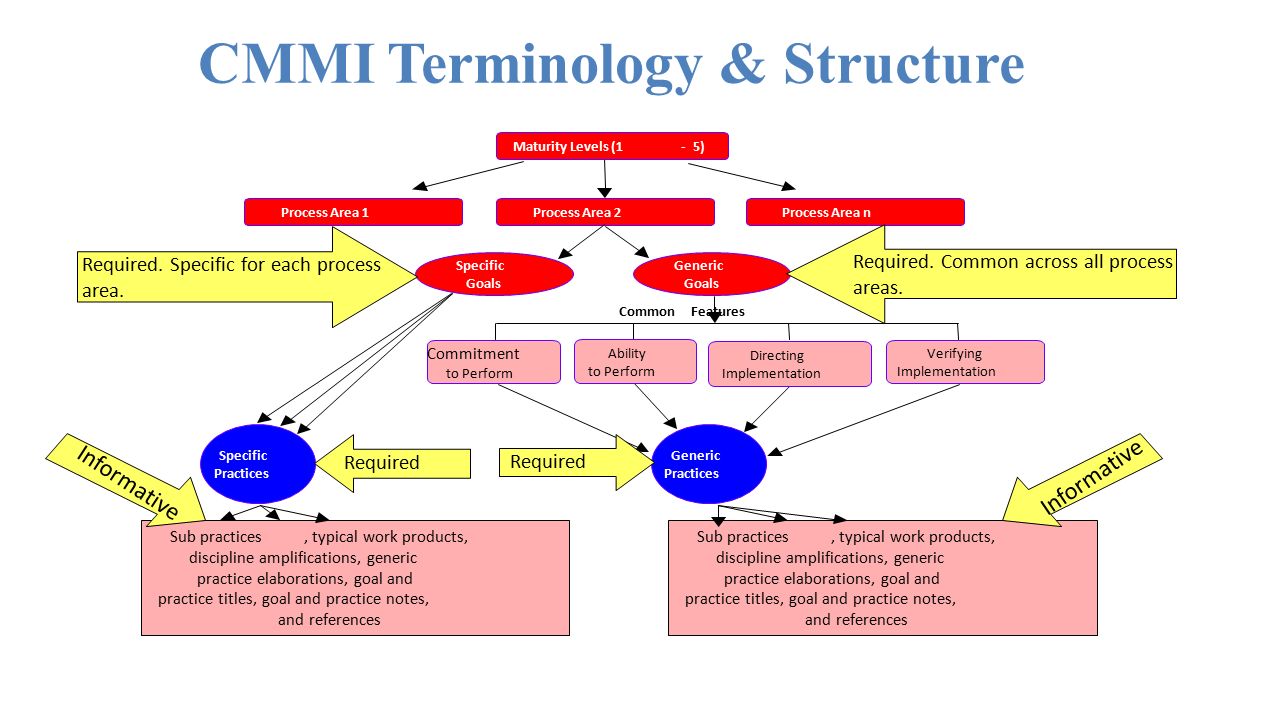 CMMI Terminology & Structure Maturity Levels (1-5) Generic Practices Generic Goals Process Area 2 Common Features Process Area 1Process Area n Verifying Implementation Specific Goals Specific Practices Ability to Perform Directing Implementation Required Sub practices, typical work products, discipline amplifications, generic practice elaborations, goal and practice titles, goal and practice notes, and references Commitment to Perform Sub practices, typical work products, discipline amplifications, generic practice elaborations, goal and practice titles, goal and practice notes, and references Informative Required.