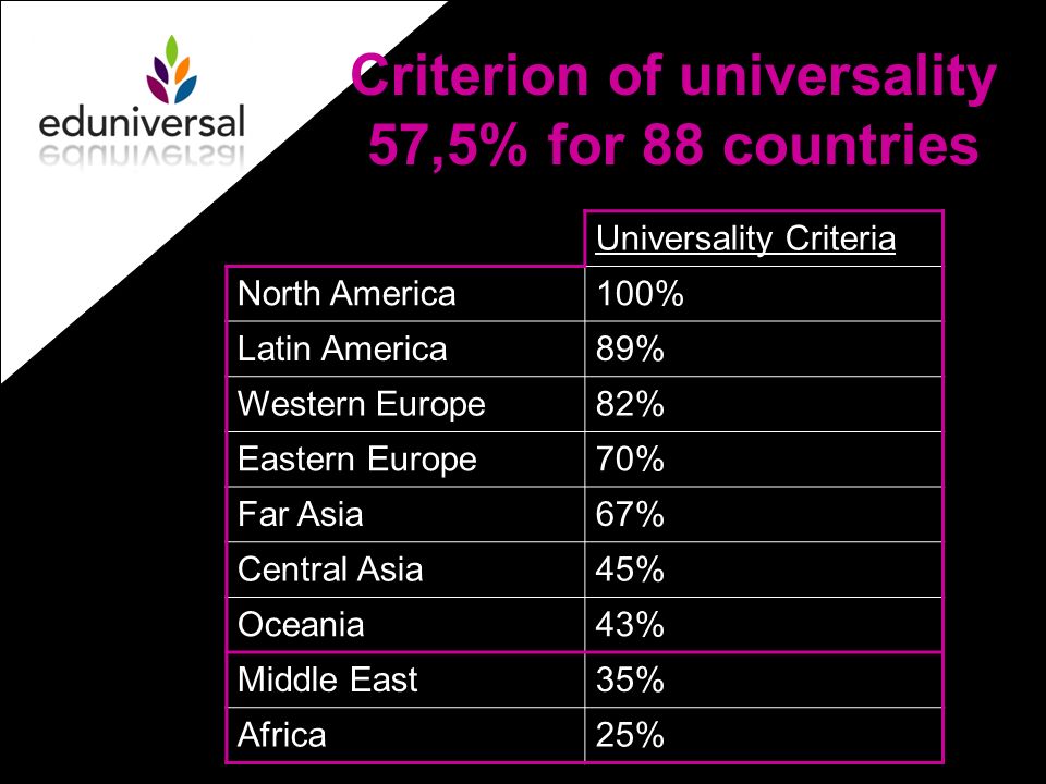 Criterion of universality 57,5% for 88 countries Universality Criteria North America100% Latin America89% Western Europe82% Eastern Europe70% Far Asia67% Central Asia45% Oceania43% Middle East35% Africa25%