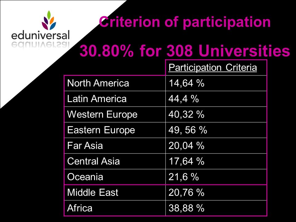 Criterion of participation 30.80% for 308 Universities Participation Criteria North America14,64 % Latin America44,4 % Western Europe40,32 % Eastern Europe49, 56 % Far Asia20,04 % Central Asia17,64 % Oceania21,6 % Middle East20,76 % Africa38,88 %