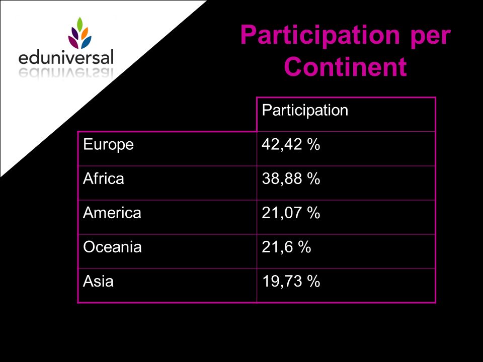 Participation per Continent Participation Europe42,42 % Africa38,88 % America21,07 % Oceania21,6 % Asia19,73 %