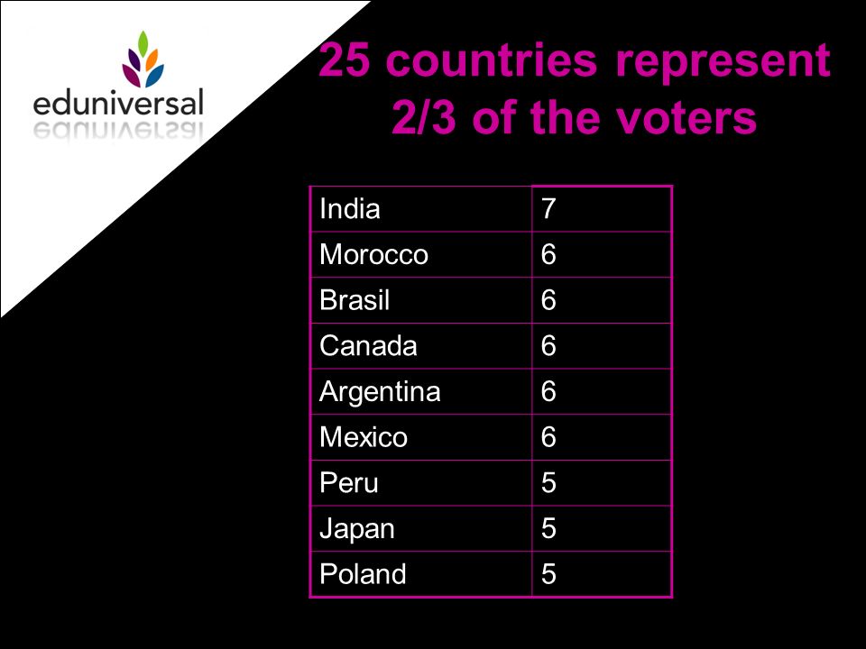 India7 Morocco6 Brasil6 Canada6 Argentina6 Mexico6 Peru5 Japan5 Poland5 25 countries represent 2/3 of the voters