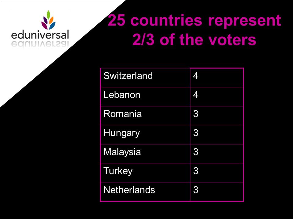 Switzerland4 Lebanon4 Romania3 Hungary3 Malaysia3 Turkey3 Netherlands3 25 countries represent 2/3 of the voters