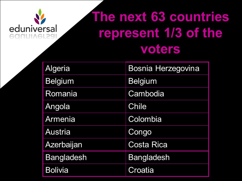 The next 63 countries represent 1/3 of the voters AlgeriaBosnia Herzegovina Belgium RomaniaCambodia AngolaChile ArmeniaColombia AustriaCongo AzerbaijanCosta Rica Bangladesh BoliviaCroatia