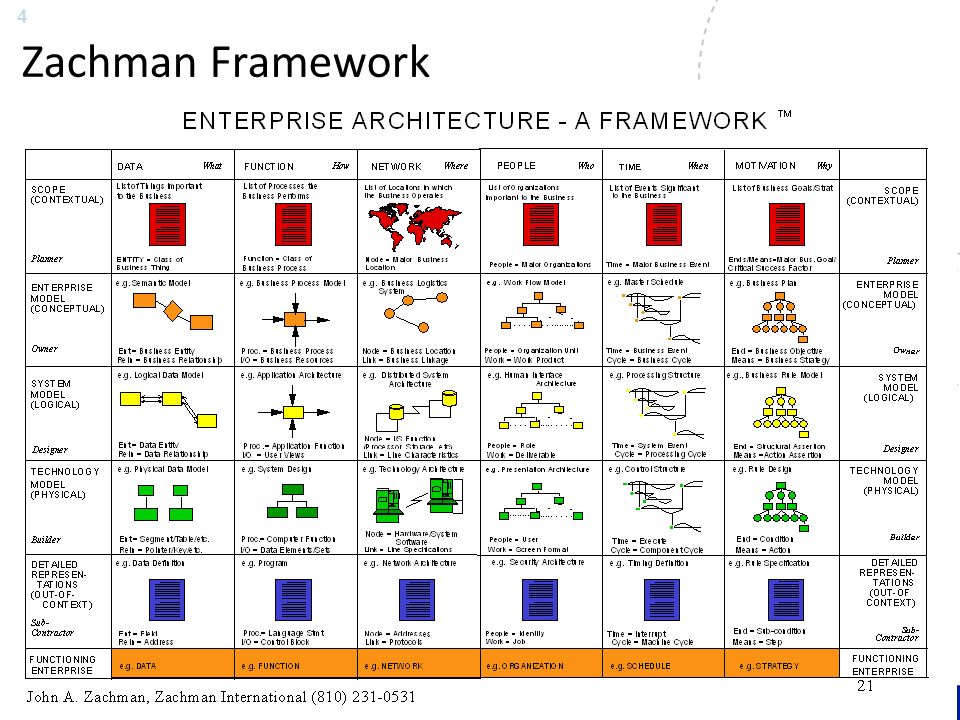 4 Zachman Framework