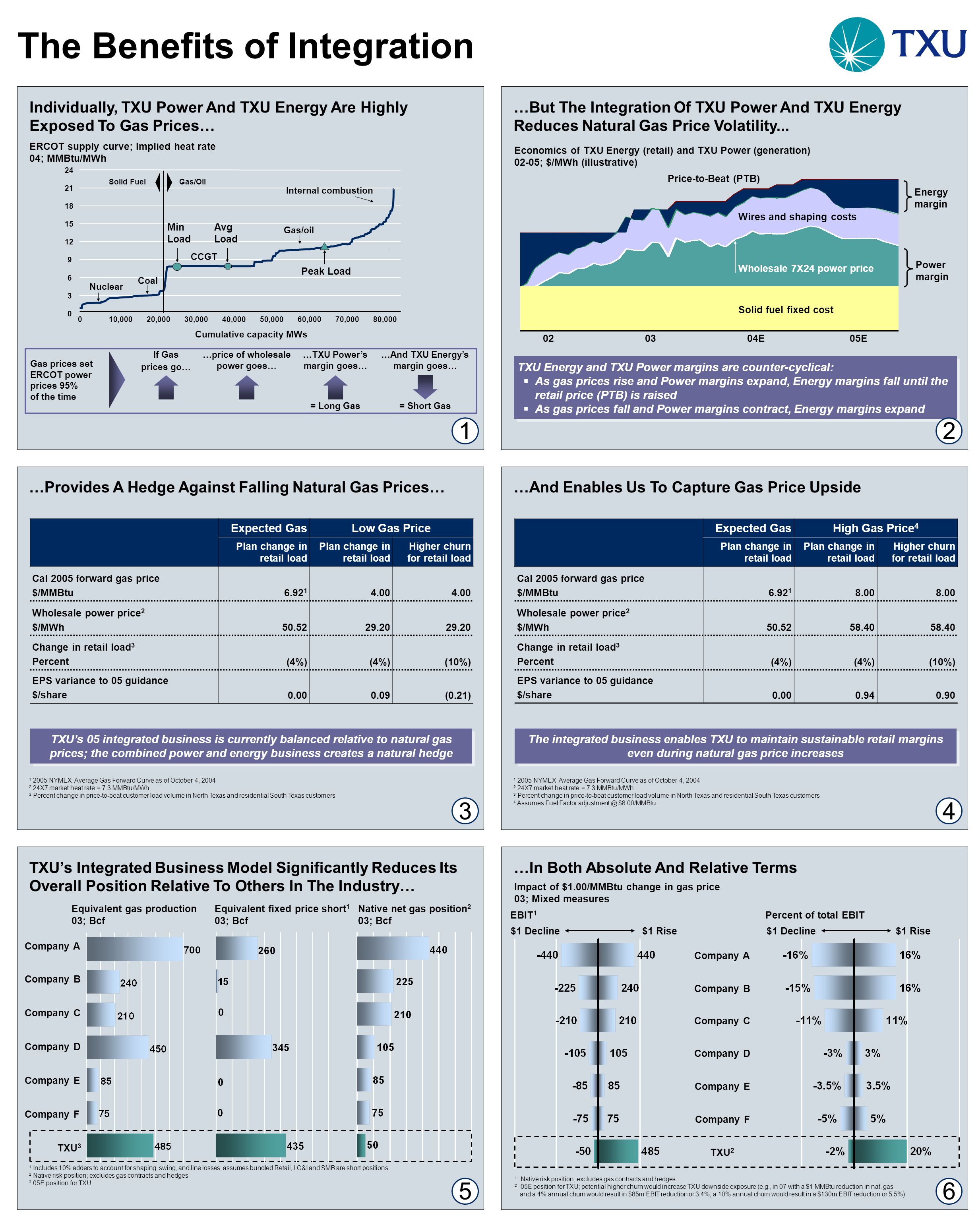 ERCOT supply curve; Implied heat rate 04; MMBtu/MWh Individually, TXU Power And TXU Energy Are Highly Exposed To Gas Prices… If Gas prices go… …price of wholesale power goes… …TXU Power’s margin goes… …And TXU Energy’s margin goes… Gas prices set ERCOT power prices 95% of the time = Long Gas= Short Gas ,00020,00030,00040,00050,00060,00070,00080,000 Cumulative capacity MWs Avg Load Min Load Peak Load Gas/OilSolid Fuel Internal combustion Nuclear Coal CCGT Gas/oil The Benefits of Integration …But The Integration Of TXU Power And TXU Energy Reduces Natural Gas Price Volatility...