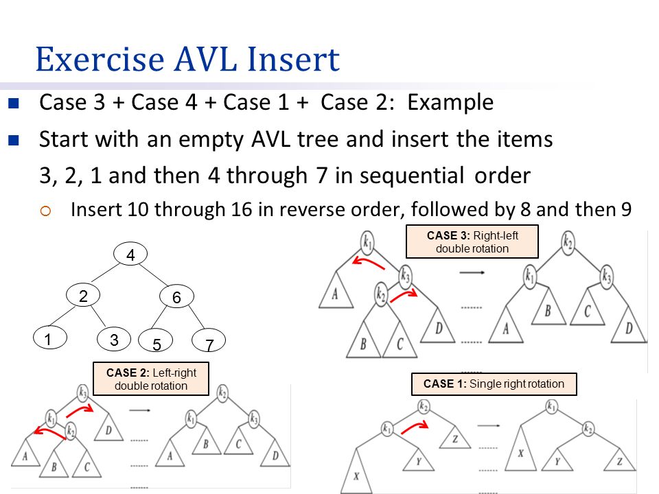 Exercise AVL Insert Case 3 + Case 4 + Case 1 + Case 2: Example Start with an empty AVL tree and insert the items 3, 2, 1 and then 4 through 7 in sequential order  Insert 10 through 16 in reverse order, followed by 8 and then 9 CASE 3: Right-left double rotation CASE 1: Single right rotation CASE 2: Left-right double rotation