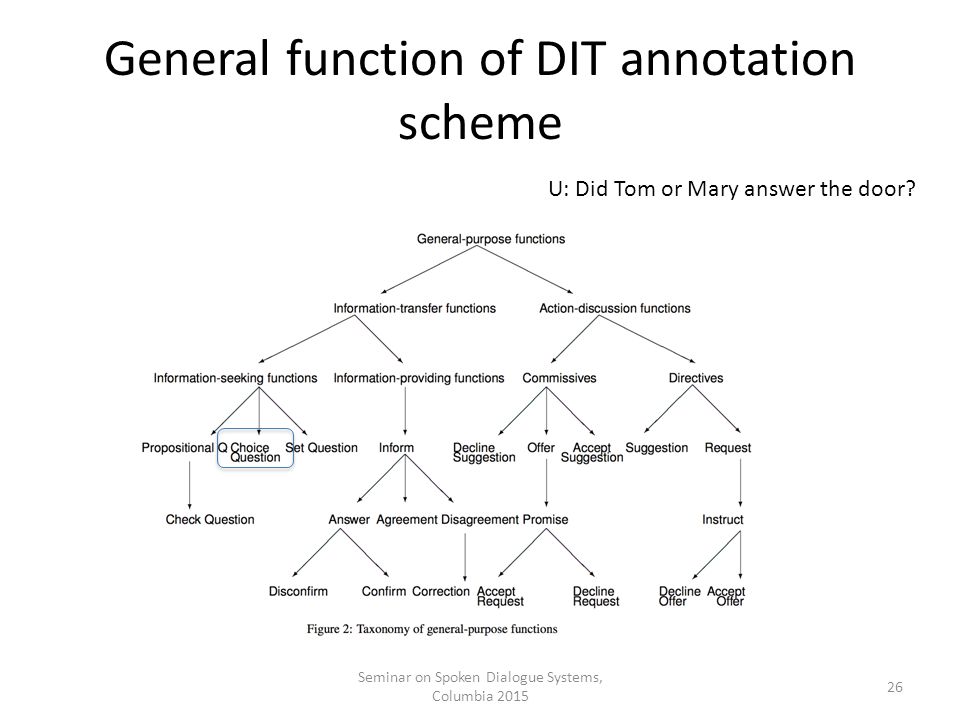 General function of DIT annotation scheme Seminar on Spoken Dialogue Systems, Columbia U: Did Tom or Mary answer the door
