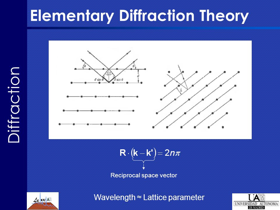 Elementary Diffraction Theory Reciprocal space vector Wavelength ≈ Lattice parameter Diffraction