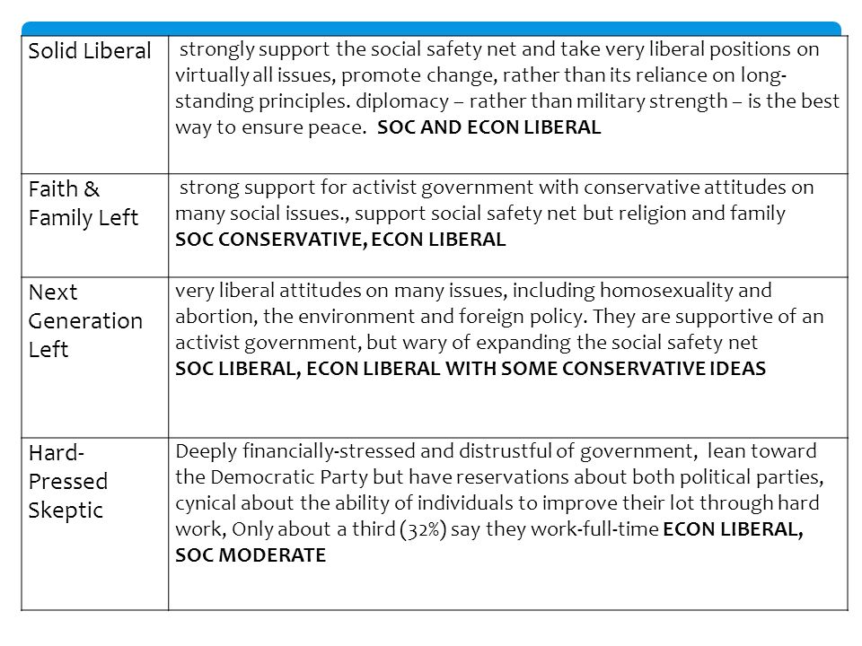 Solid Liberal strongly support the social safety net and take very liberal positions on virtually all issues, promote change, rather than its reliance on long- standing principles.