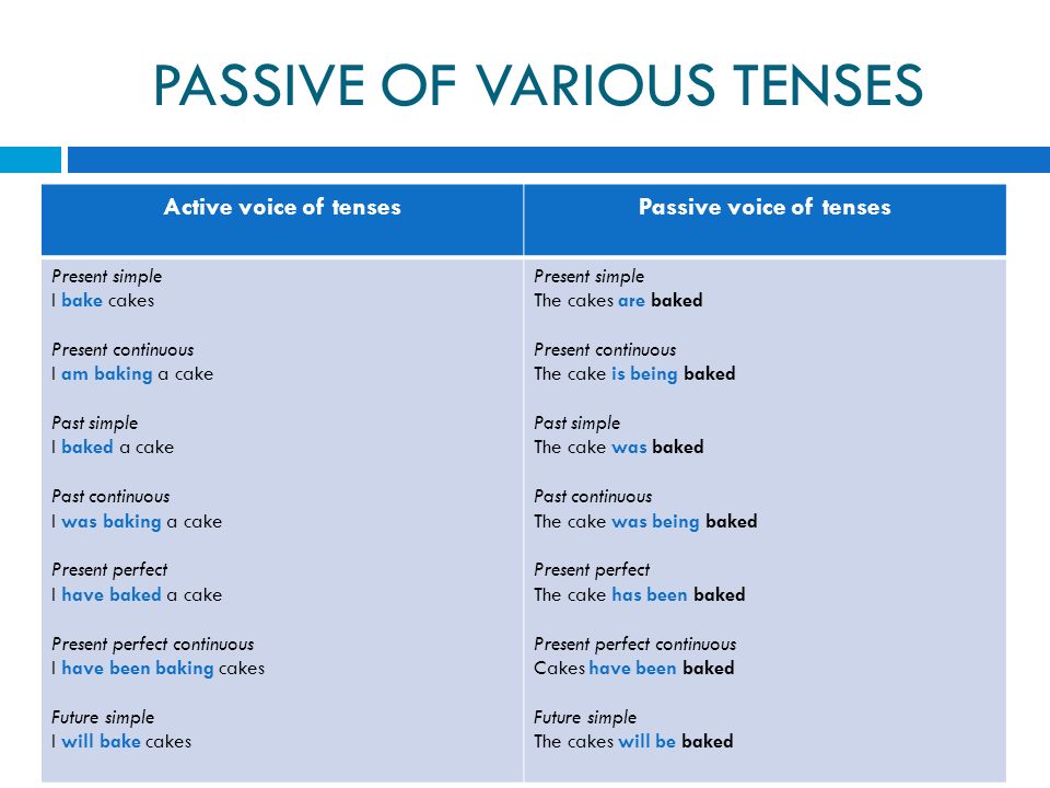 PASSIVE OF VARIOUS TENSES Active voice of tensesPassive voice of tenses Present simple I bake cakes Present continuous I am baking a cake Past simple I baked a cake Past continuous I was baking a cake Present perfect I have baked a cake Present perfect continuous I have been baking cakes Future simple I will bake cakes Present simple The cakes are baked Present continuous The cake is being baked Past simple The cake was baked Past continuous The cake was being baked Present perfect The cake has been baked Present perfect continuous Cakes have been baked Future simple The cakes will be baked