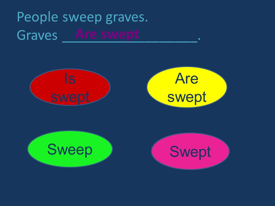 People sweep graves. Graves __________________. Is swept Are swept Sweep Swept Are swept