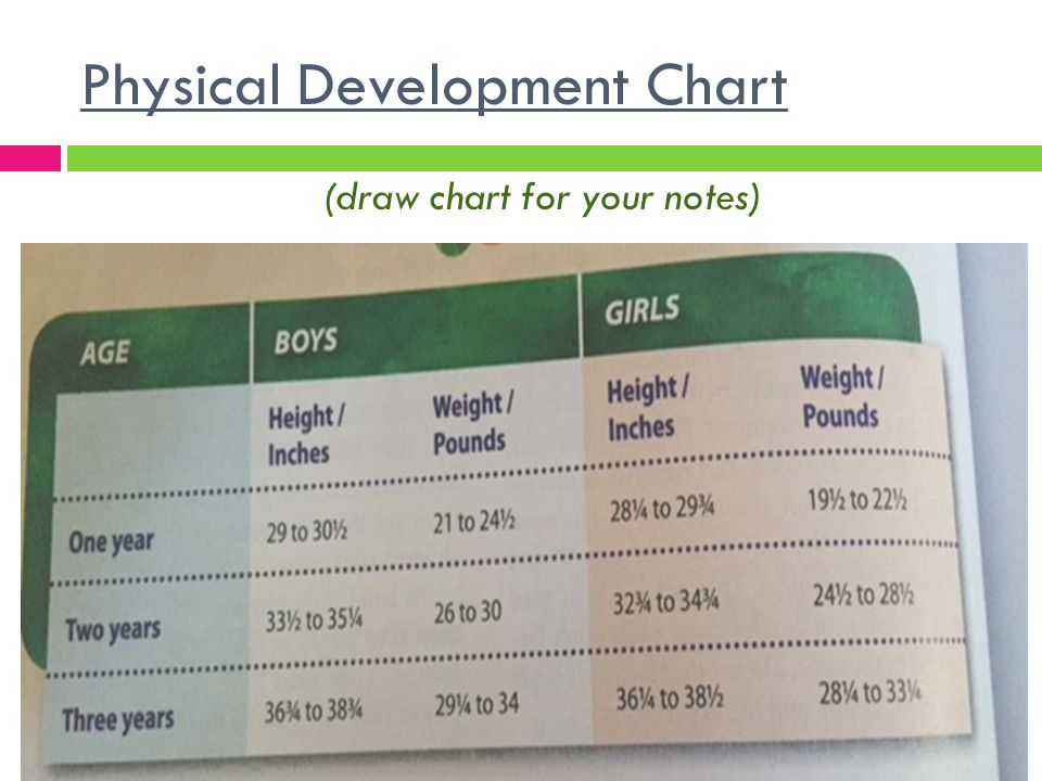 Physical Development Chart From Birth To 19 Years