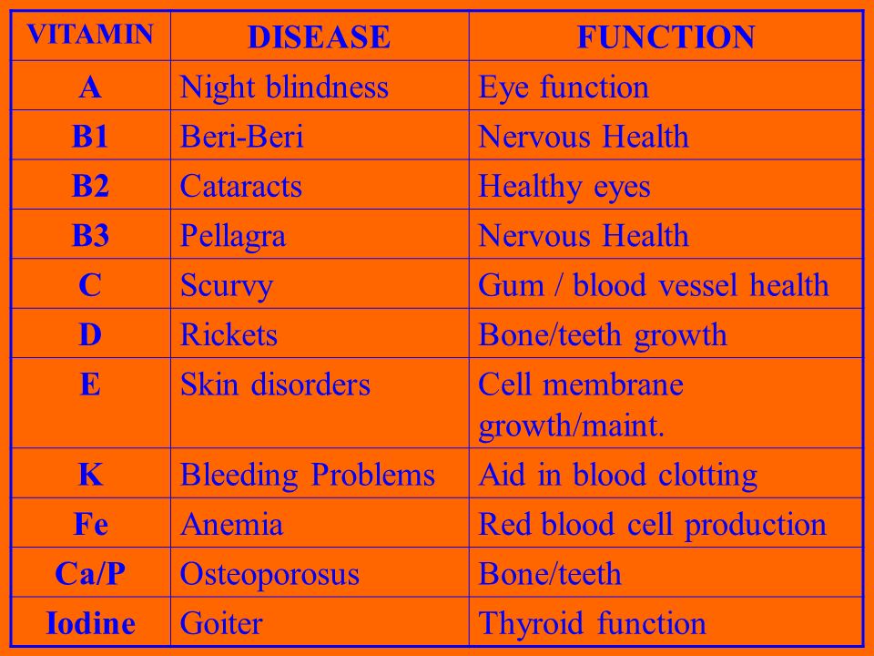 Vitamins And Deficiency Diseases Chart