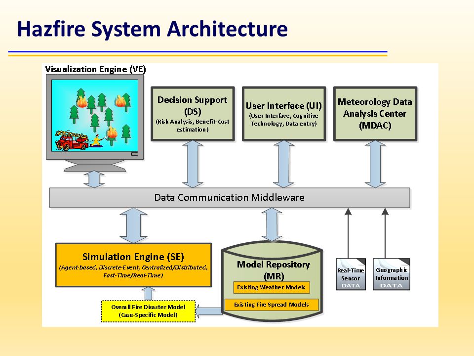 Hazfire System Architecture