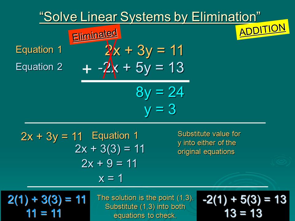 Equation 1 Equation 1 -2x + 5y = 13 -2x + 5y = 13 Equation 2 Equation 2 2x + 3y = 11 2x + 3y = 11 Solve Linear Systems by Elimination Equation 1 Equation 1 2x + 3y = 11 2x + 3y = 11 Substitute value for y into either of the original equations 2x + 3(3) = 11 2x + 3(3) = 11 2x + 9 = 11 2x + 9 = 11 The solution is the point (1,3).