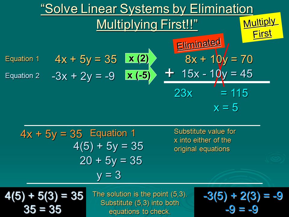 Equation 1 Equation 1 -3x + 2y = -9 -3x + 2y = -9 Equation 2 Equation 2 4x + 5y = 35 4x + 5y = 35 Solve Linear Systems by Elimination Multiplying First!! Equation 1 Equation 1 4x + 5y = 35 4x + 5y = 35 Substitute value for x into either of the original equations 4(5) + 5y = 35 4(5) + 5y = y = y = 35 The solution is the point (5,3).