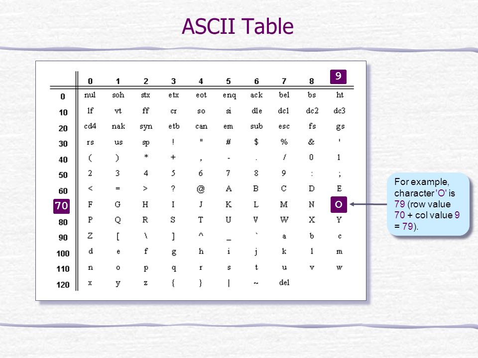 Characters In Java Single Characters Are Represented Using