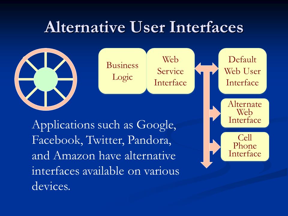 Alternative User Interfaces Business Logic Default Web User Interface Web Service Interface Alternate Web Interface Cell Phone Interface Applications such as Google, Facebook, Twitter, Pandora, and Amazon have alternative interfaces available on various devices.