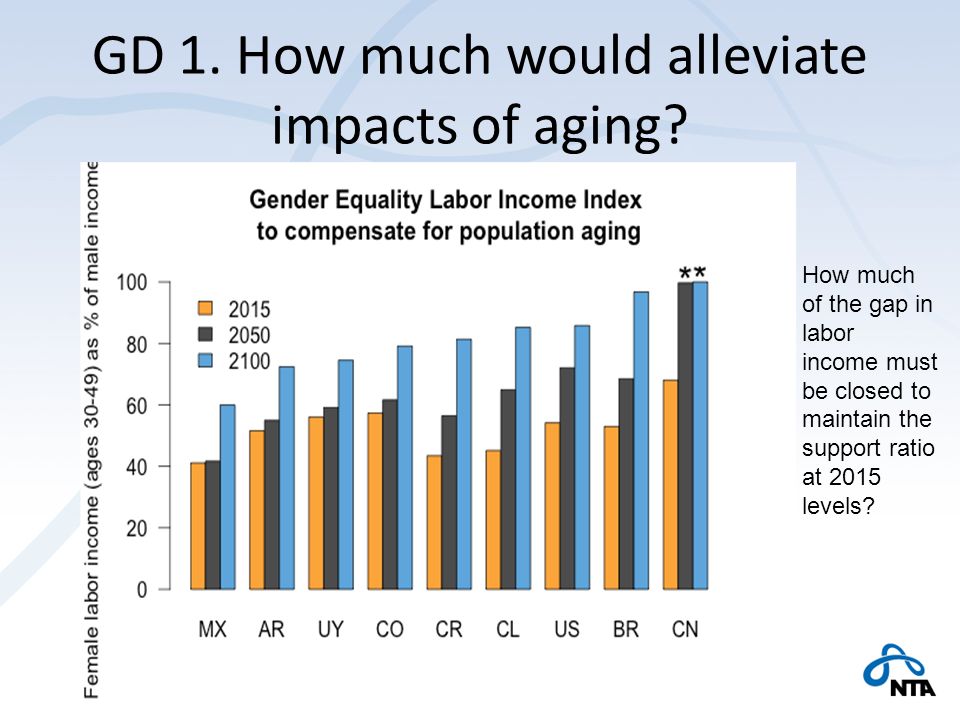 GD 1. How much would alleviate impacts of aging.