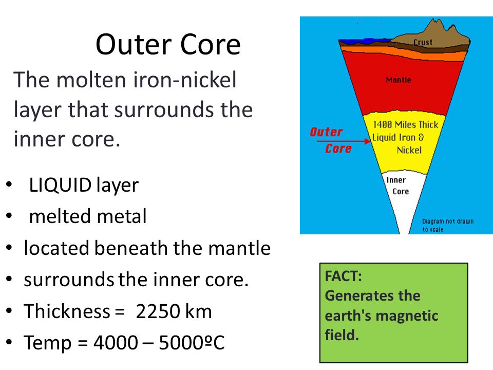 Outer Core LIQUID layer melted metal located beneath the mantle surrounds the inner core.