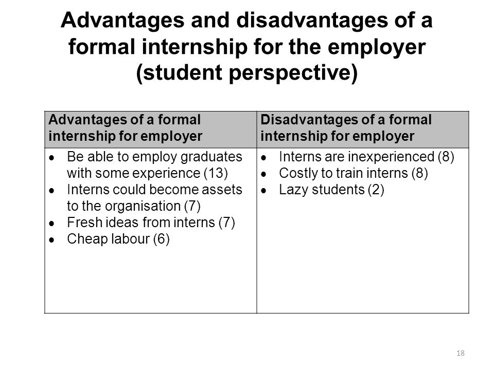 Advantages and disadvantages of a formal internship for the employer (student perspective) Advantages of a formal internship for employer Disadvantages of a formal internship for employer  Be able to employ graduates with some experience (13)  Interns could become assets to the organisation (7)  Fresh ideas from interns (7)  Cheap labour (6)  Interns are inexperienced (8)  Costly to train interns (8)  Lazy students (2) 18