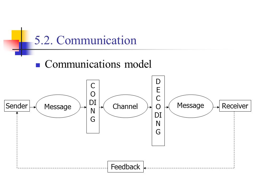 Communications model 5.2.