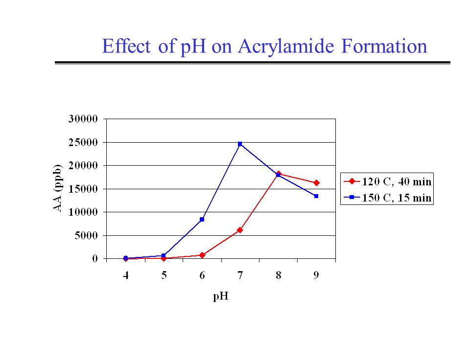 19 Effect Of PH On Acrylamide Formation 19 Effect Of PH On Acrylamide Formation