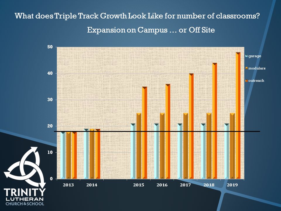 What does Triple Track Growth Look Like for number of classrooms Expansion on Campus … or Off Site