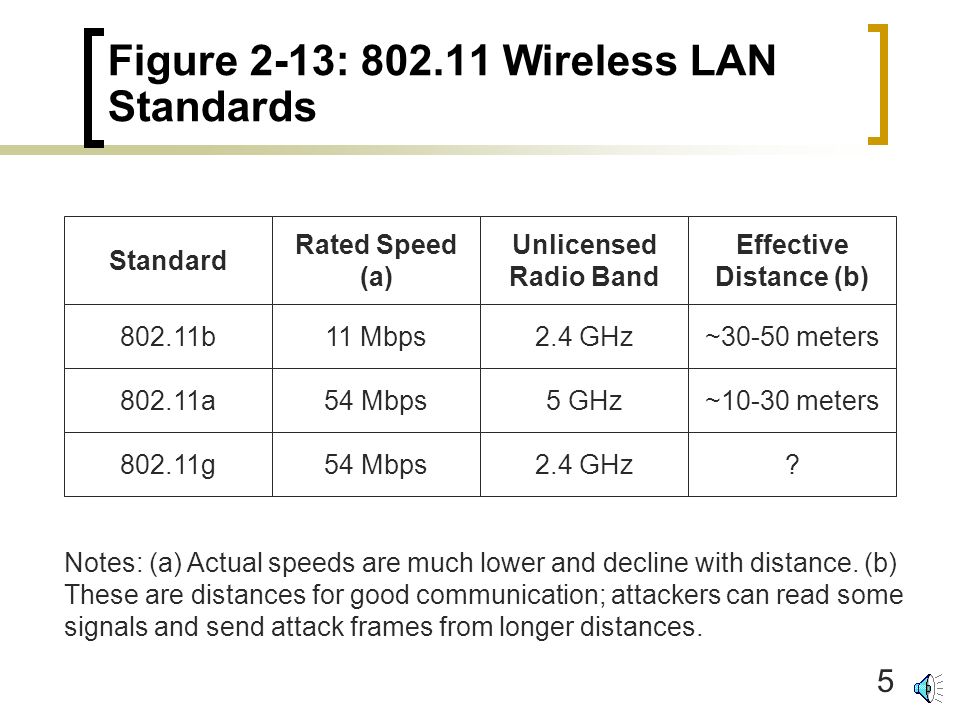 1 Figure 2-11: Wireless LAN (WLAN) Security Wireless LAN Family of Standards  Basic Operation (Figure 2-12 on next slide)  Main wired network. - ppt  download