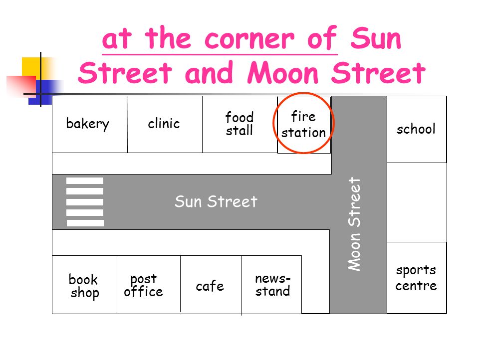 bakery clinic food stall sports centre school Sun Street book shop cafe news- stand post office fire station Moon Street at the corner of Sun Street and Moon Street