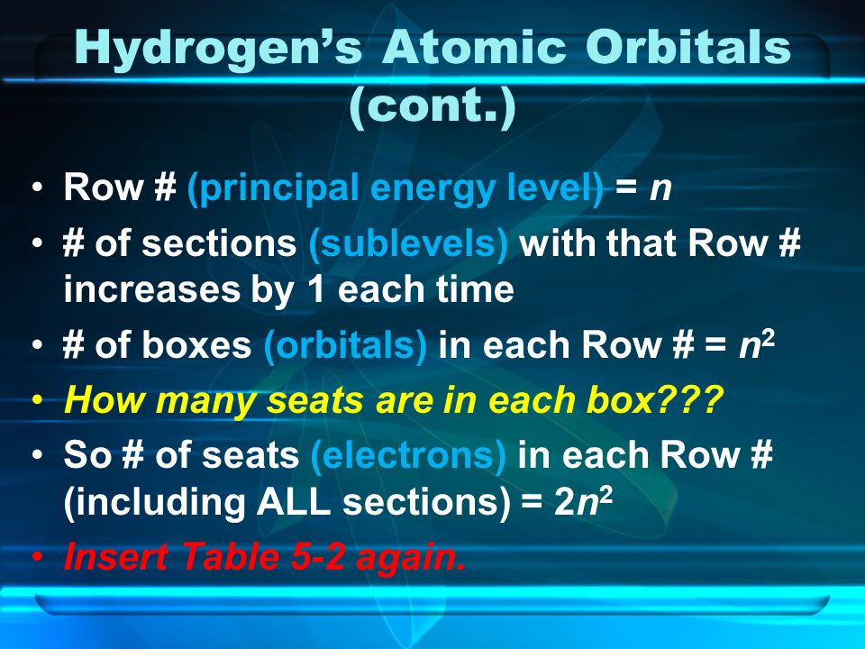 Hydrogen’s Atomic Orbitals (cont.) Row # (principal energy level) = n # of sections (sublevels) with that Row # increases by 1 each time # of boxes (orbitals) in each Row # = n 2 How many seats are in each box .