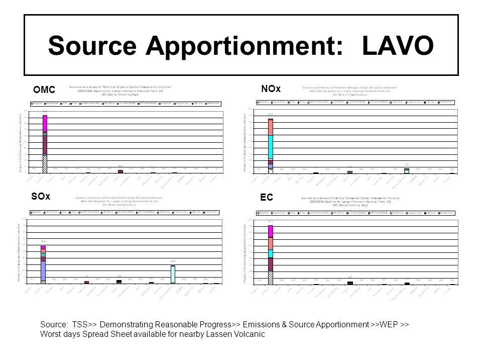 Source Apportionment: LAVO Source: TSS>> Demonstrating Reasonable Progress>> Emissions & Source Apportionment >>WEP >> Worst days Spread Sheet available for nearby Lassen Volcanic OMC SOx NOx EC