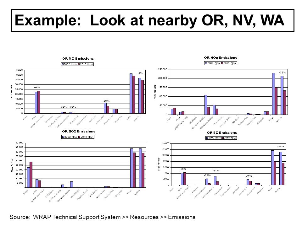 Source: WRAP Technical Support System >> Resources >> Emissions Example: Look at nearby OR, NV, WA