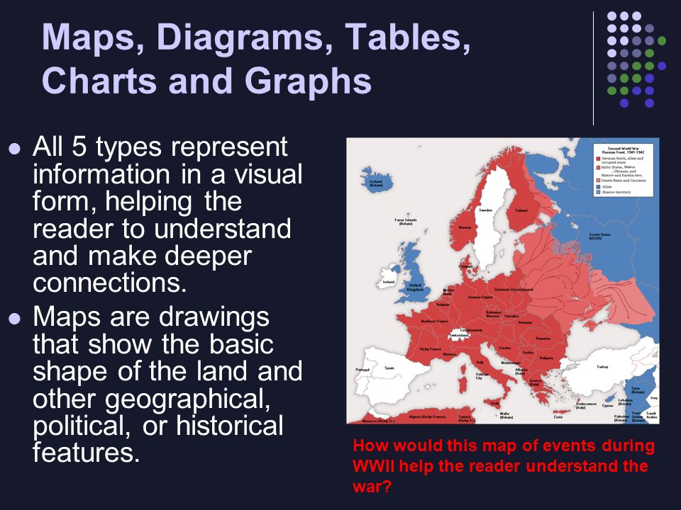 Maps, Diagrams, Tables, Charts and Graphs All 5 types represent information in a visual form, helping the reader to understand and make deeper connections.