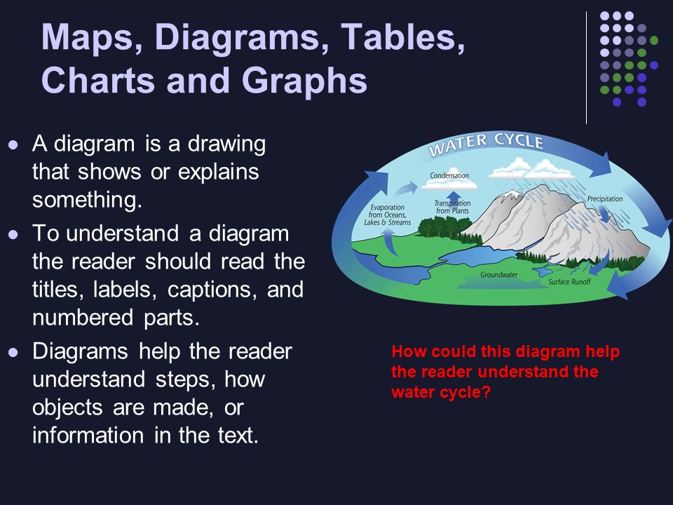 Maps, Diagrams, Tables, Charts and Graphs A diagram is a drawing that shows or explains something.