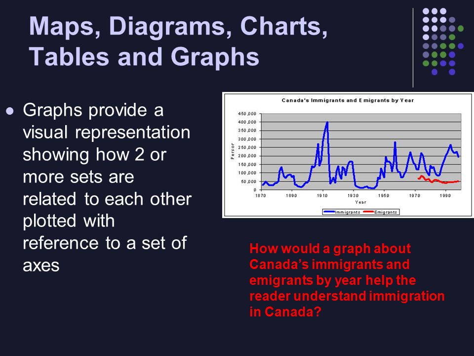 Maps, Diagrams, Charts, Tables and Graphs Graphs provide a visual representation showing how 2 or more sets are related to each other plotted with reference to a set of axes How would a graph about Canada’s immigrants and emigrants by year help the reader understand immigration in Canada