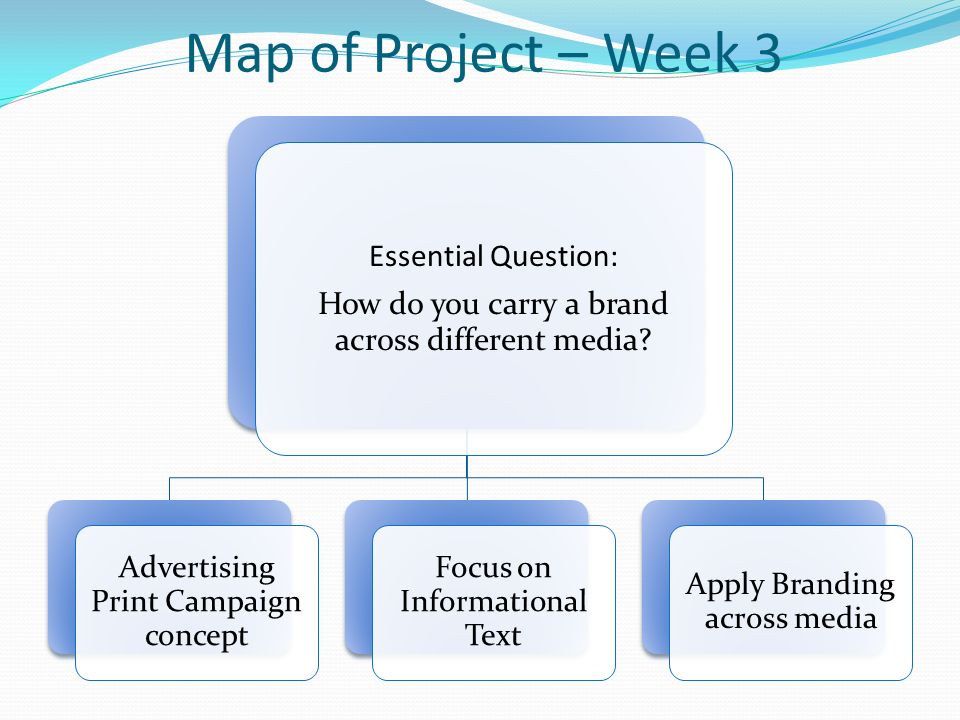 Map of Project – Week 2 Essential Question: What actions can students take to affect change in their community.
