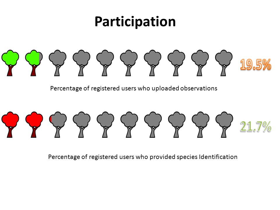 Participation Percentage of registered users who uploaded observations Percentage of registered users who provided species Identification