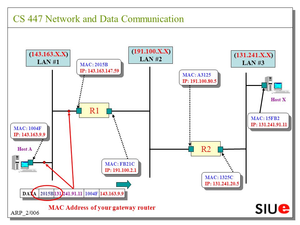 ARP_2/006 ( X.X) LAN #2 R1R2 MAC: 2015B IP: MAC: FB21C IP: MAC: A3125 IP: MAC: 1325C IP: ( X.X) LAN #1 ( X.X) LAN #3 MAC: 15FB2 IP: MAC: 1004F IP: Host A Host X CS 447 Network and Data Communication F BDATA MAC Address of your gateway router