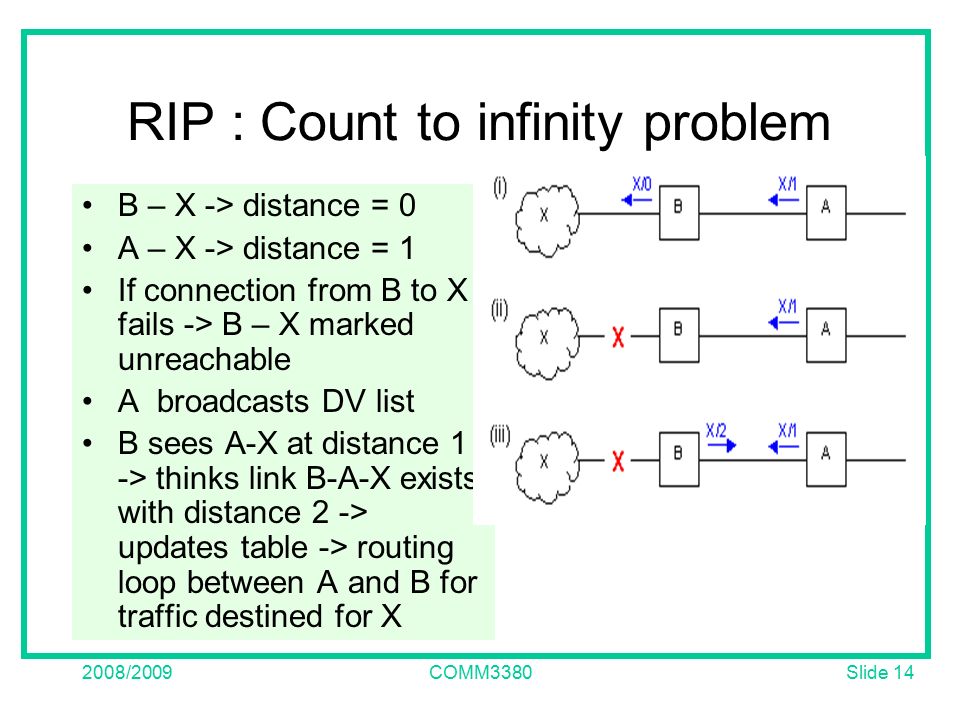 Slide /2009COMM3380 RIP : Count to infinity problem B – X -> distance = 0 A – X -> distance = 1 If connection from B to X fails -> B – X marked unreachable A broadcasts DV list B sees A-X at distance 1 -> thinks link B-A-X exists with distance 2 -> updates table -> routing loop between A and B for traffic destined for X