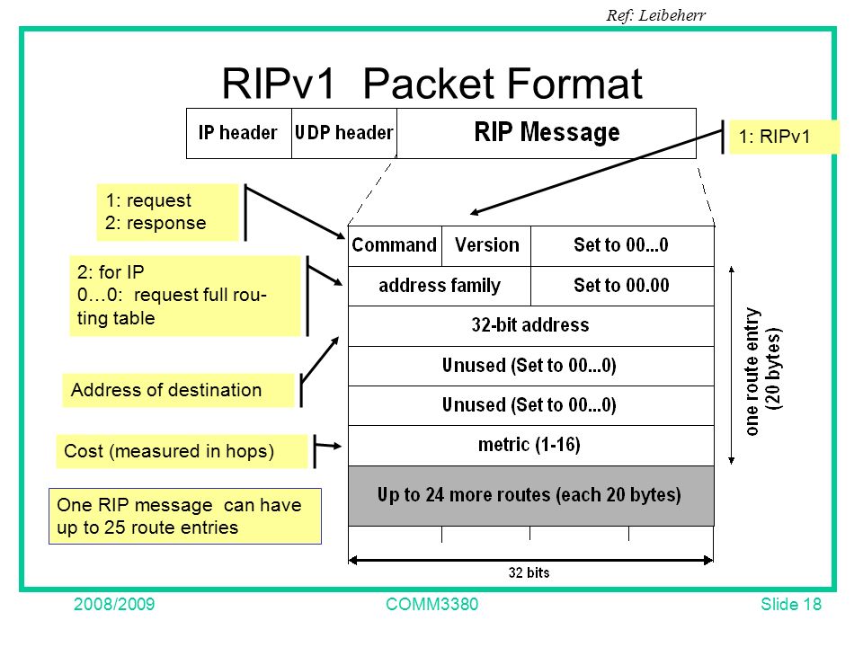 Slide /2009COMM3380 One RIP message can have up to 25 route entries 1: request 2: response 2: for IP 0…0: request full rou- ting table Address of destination Cost (measured in hops) 1: RIPv1 RIPv1 Packet Format Ref: Leibeherr