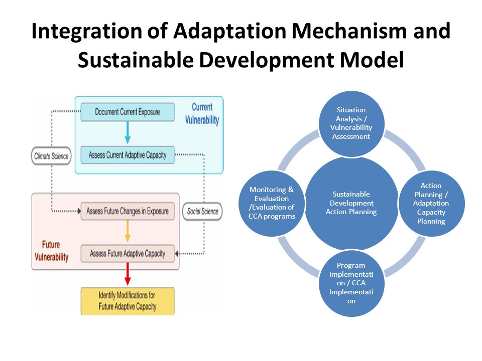 Integration of Adaptation Mechanism and Sustainable Development Model Sustainable Development Action Planning Situation Analysis / Vulnerability Assessment Action Planning / Adaptation Capacity Planning Program Implementati on / CCA Implementati on Monitoring & Evaluation /Evaluation of CCA programs