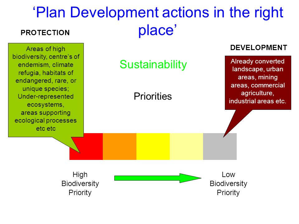Priorities Sustainability High Biodiversity Priority Low Biodiversity Priority Areas of high biodiversity, centre’s of endemism, climate refugia, habitats of endangered, rare, or unique species; Under-represented ecosystems, areas supporting ecological processes etc etc PROTECTION Already converted landscape, urban areas, mining areas, commercial agriculture, industrial areas etc.