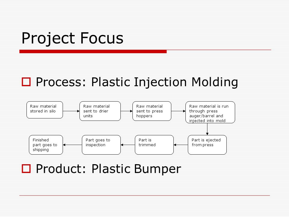 Project Focus  Process: Plastic Injection Molding  Product: Plastic Bumper Raw material stored in silo Raw material sent to drier units Raw material sent to press hoppers Raw material is run through press auger/barrel and injected into mold Part is ejected from press Part is trimmed Part goes to inspection Finished part goes to shipping