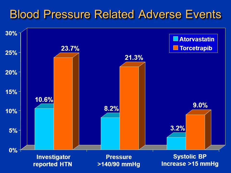Blood Pressure Related Adverse Events 10.6% 23.7% 8.2% 21.3% 3.2% 9.0% 0% 5% 10% 15% 20% 25% 30% Investigator reported HTN Pressure >140/90 mmHg Systolic BP Increase >15 mmHg Atorvastatin Torcetrapib